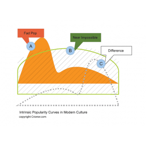 78 pop fad curves intrinsic popularity curves in m…