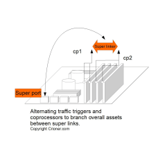 272 alternating traffic triggers and co-processors…