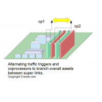 271 alternating traffic triggers and co-processors…