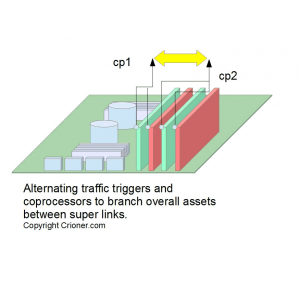 271 alternating traffic triggers and co-processors…