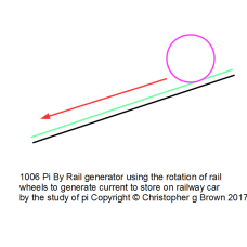 1006 pi by rail generator using the rotation of ra…