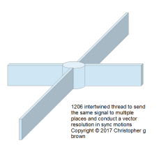 1206 intertwined thread to send the same signal to…