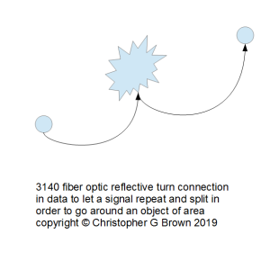 1634 fiber optic reflective turn connection in dat…