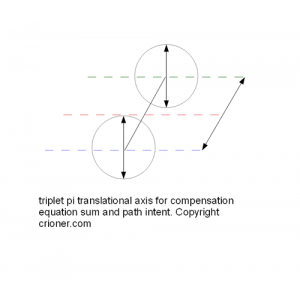 415 triplet pi translation axis for compensation e…