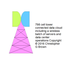 798 cell tower connected data cloud including a wi…