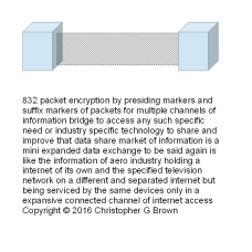 832 packet encryption by presiding markers and suf…