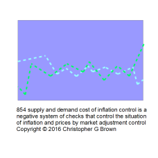 854 supply and demand cost of inflation control is…