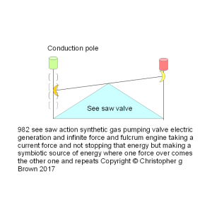 982 see saw action synthetic gas pumping valve ele…